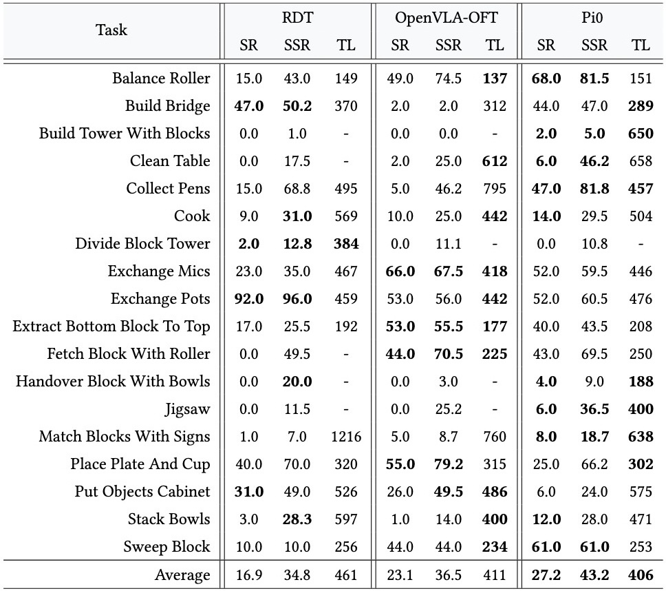 Results of multi-task learning