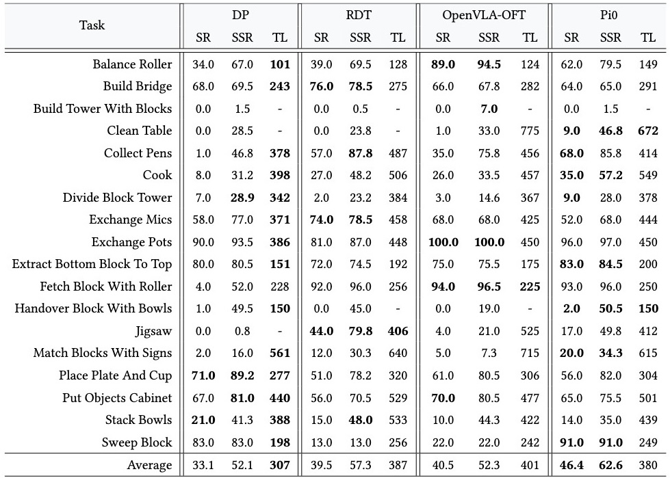 Results of single-task learning