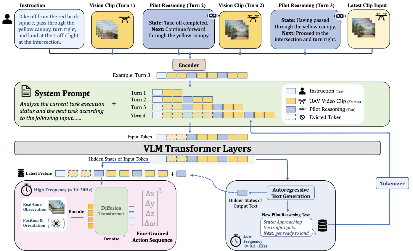 FLIGHT VLA asynchronous fast-slow framework