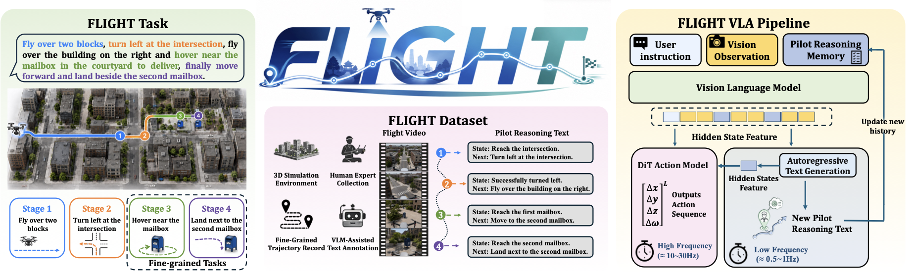 Overview of the FLIGHT benchmark and FLIGHT VLA framework