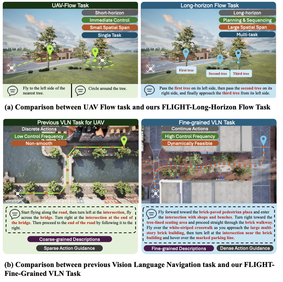 Task comparison between FLIGHT, traditional VLN, and UAV-Flow