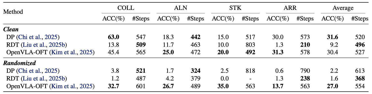 Main benchmark results on ManiSoft