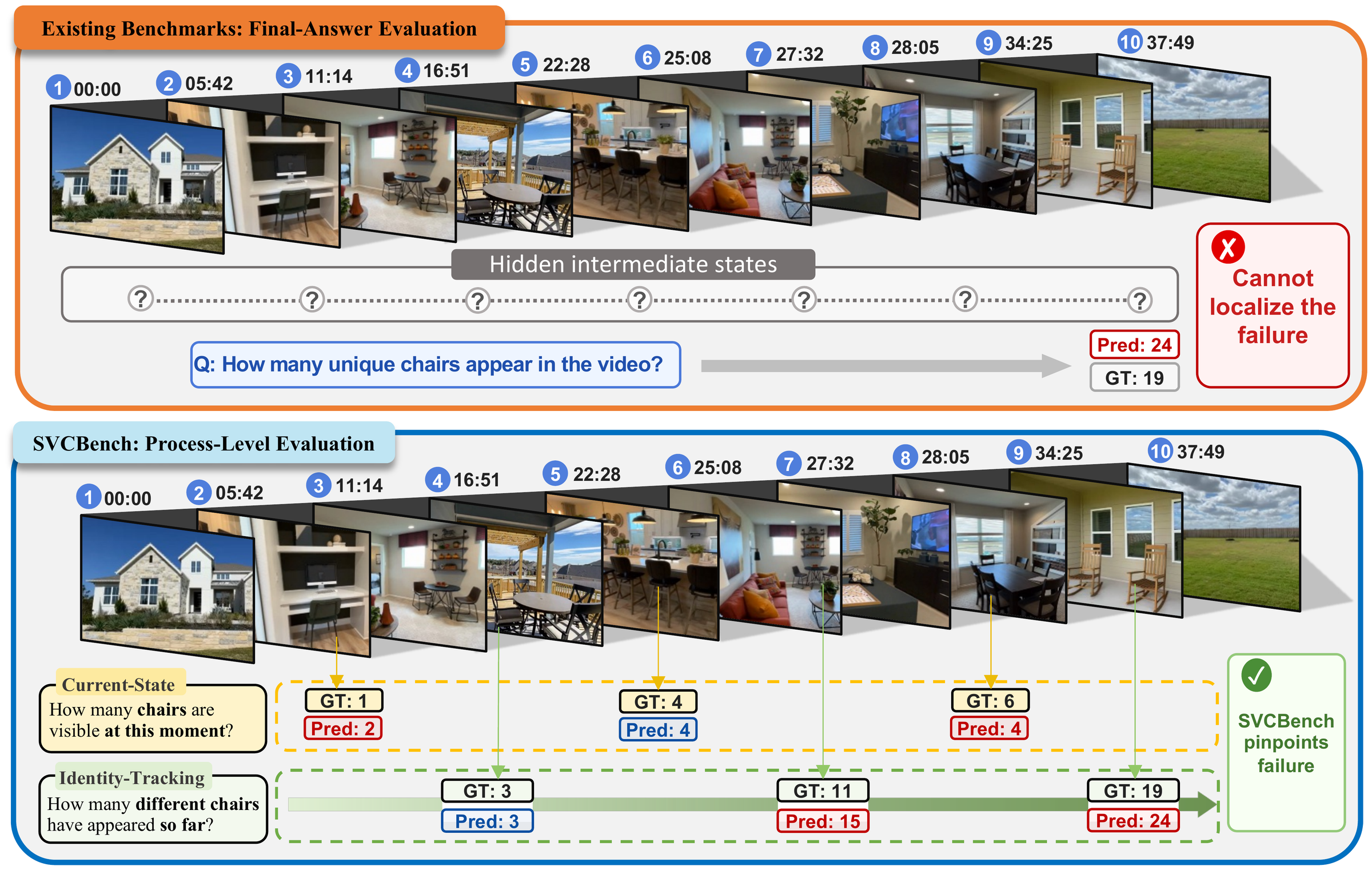 Comparison of final-answer evaluation, which only scores the last answer, against SVCBench process-level streaming queries that pinpoint when state maintenance fails.