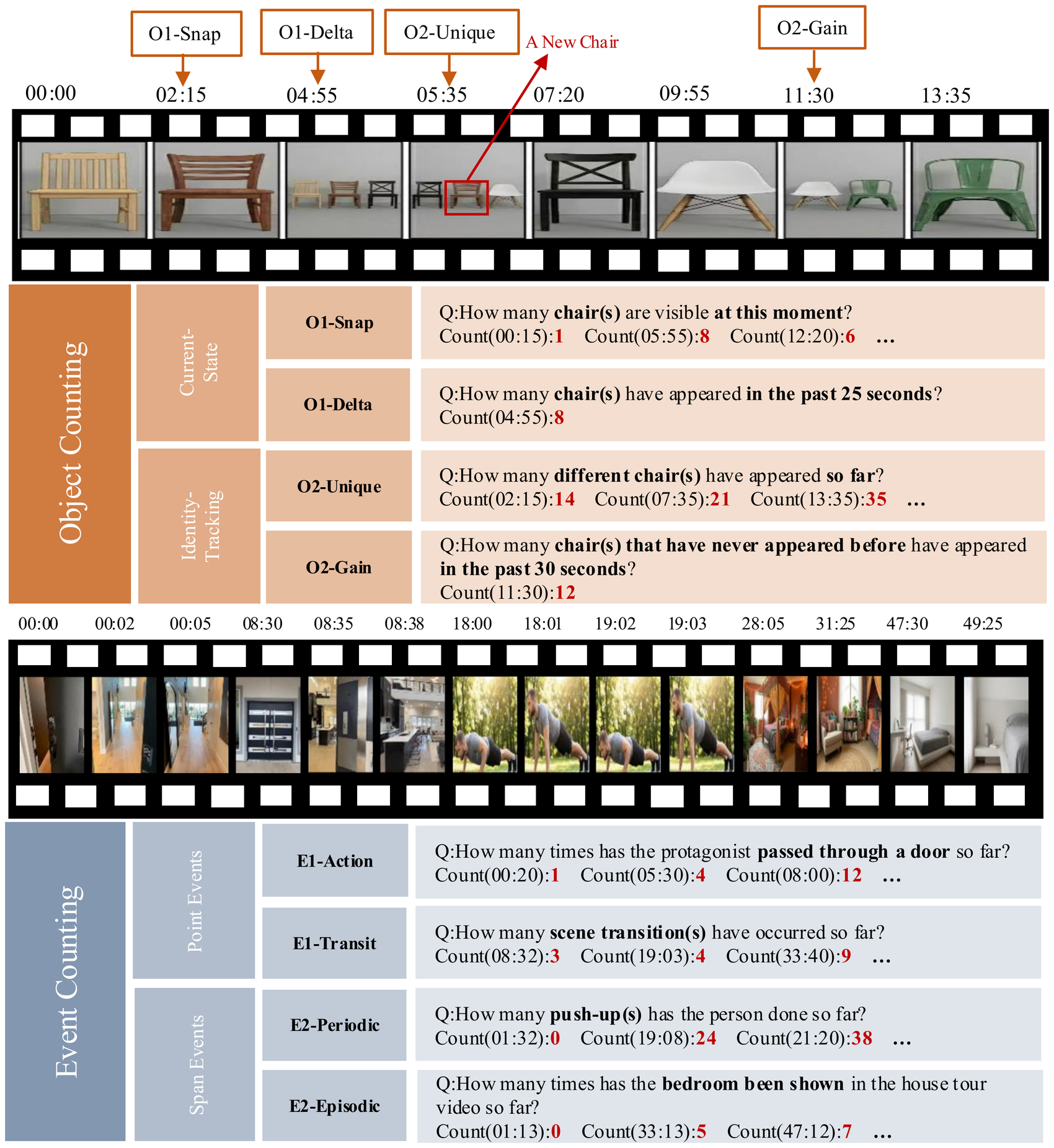 Taxonomy of spatial-temporal state maintenance across object and event dimensions with example questions and answers for the eight subcategories.