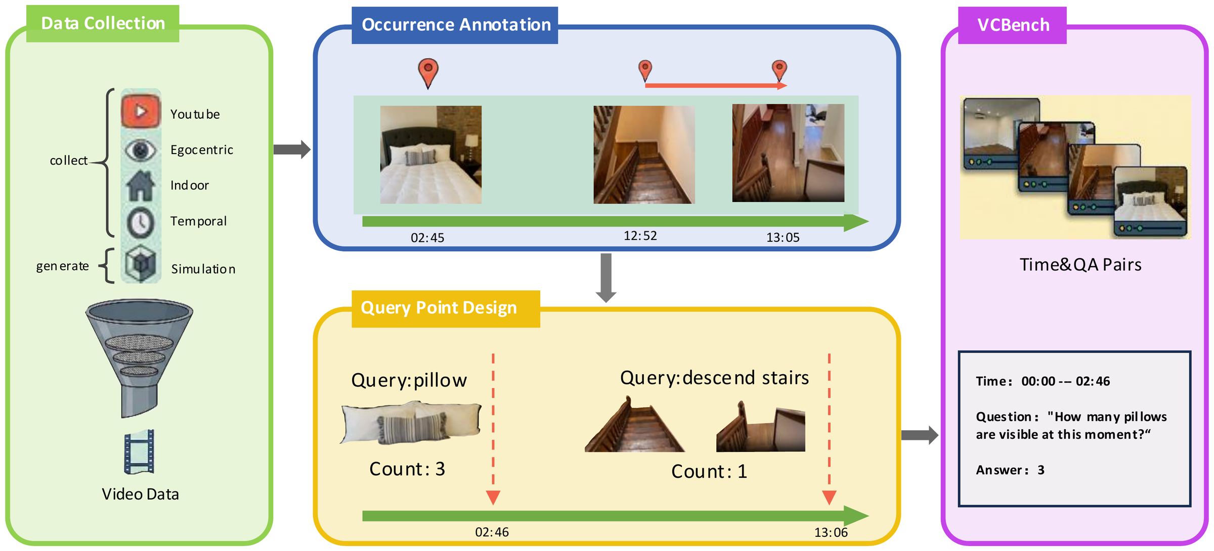 SVCBench construction pipeline from video source selection through frame-level annotation to streaming query-point design.
