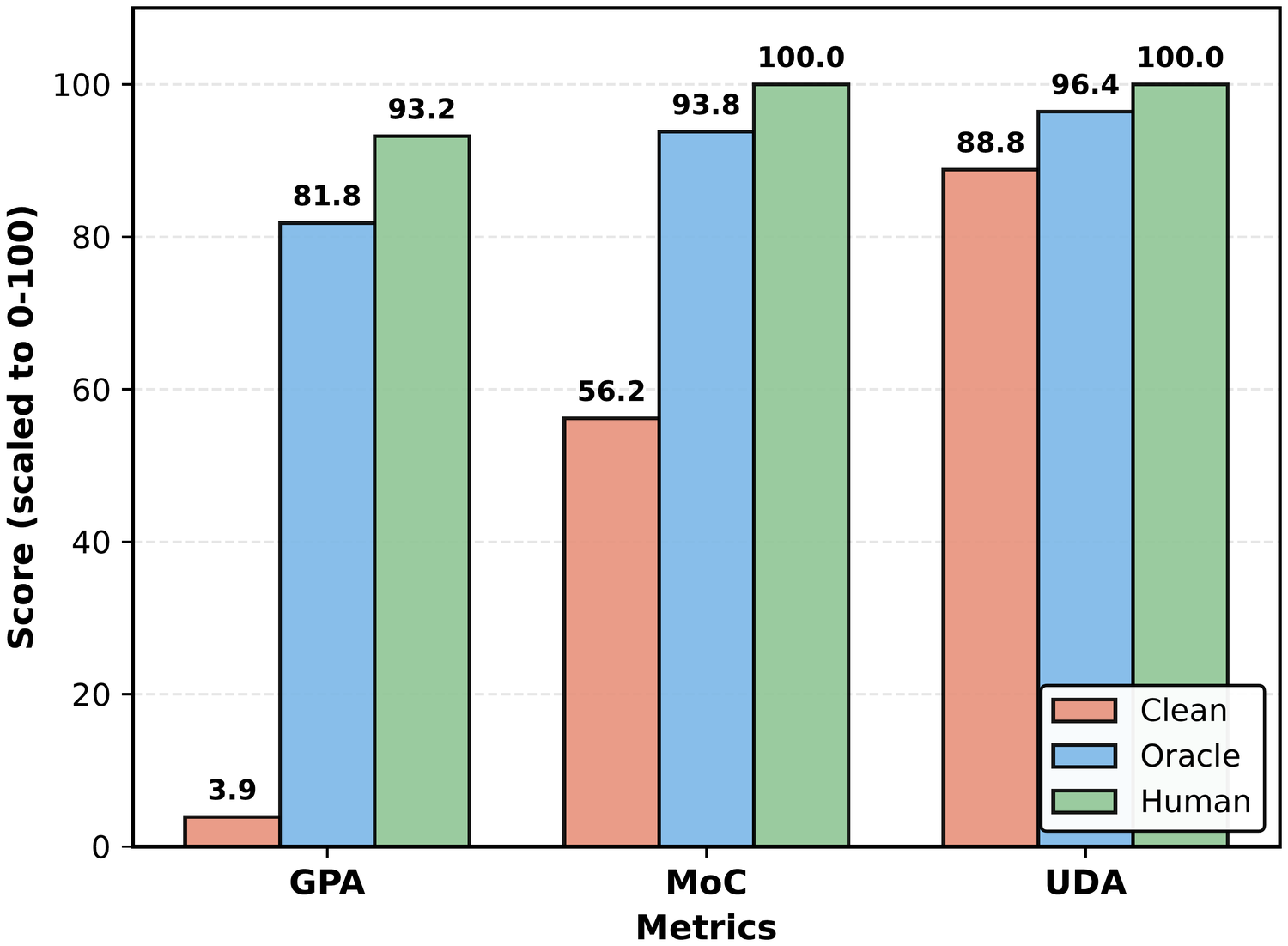 Effect of overlaying explicit cycle-count annotations on E2-Periodic performance, raising GPA from 3.9 to 81.8.