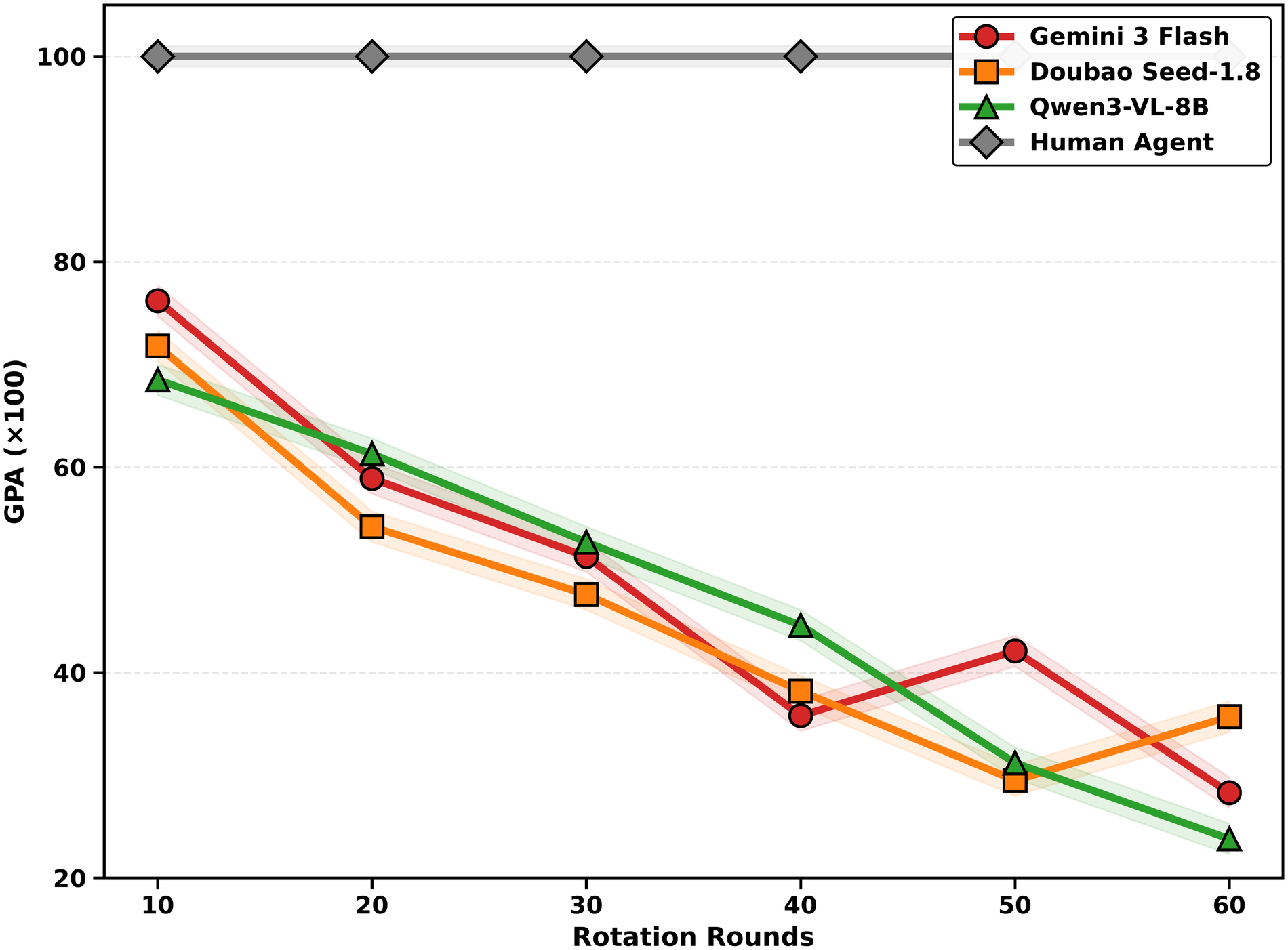 Identity-persistence GPA degrading over 60 rotation cycles for three models while a human stays at 100.