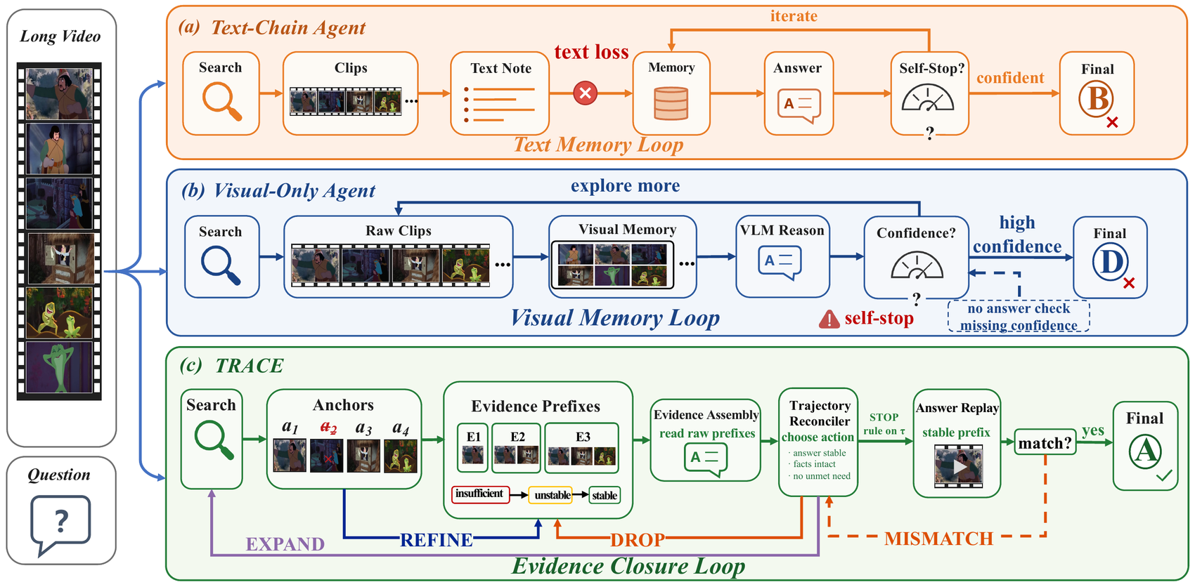 Three-way comparison. A text-chain agent compresses clips into text and loses grounding. A visual-only agent keeps clips but stops on self-reported confidence. TRACE keeps raw visual anchors and stops on answer stability.
