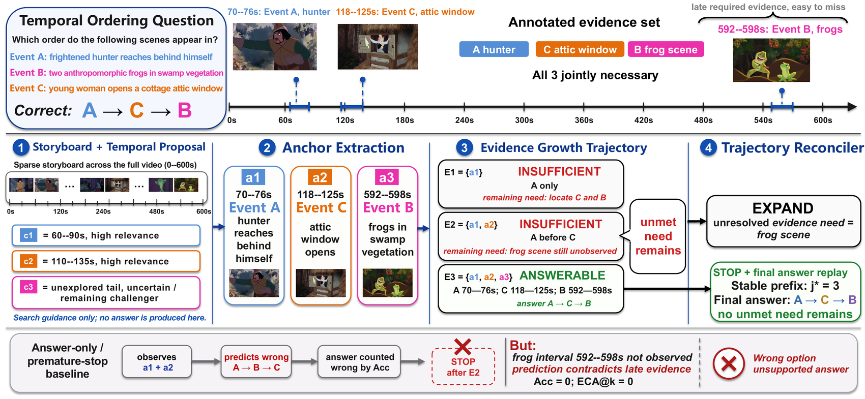 The TRACE workflow: candidate intervals are observed as visual anchors, appended to an evidence bundle, and a trajectory reconciler emits stop, drop, refine, or expand until the answer stabilises.