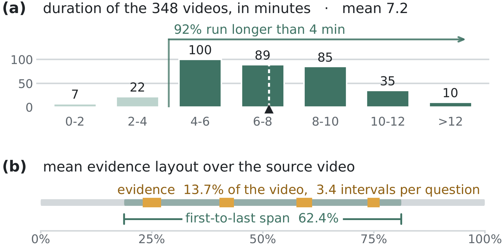 VES-Bench statistics: distribution of video durations and the layout of evidence intervals per question.