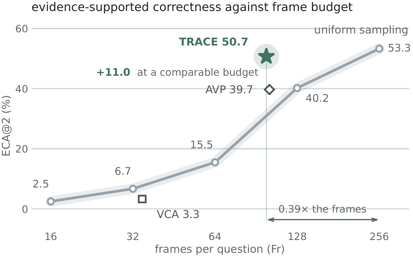Evidence-covered accuracy at k=2 plotted against frames per question. A uniform sampling curve rises from 2.5 at 16 frames to 53.3 at 256 frames. TRACE sits at 50.7 with 98.7 frames, above AVP at 39.7 and far above VCA at 3.3.