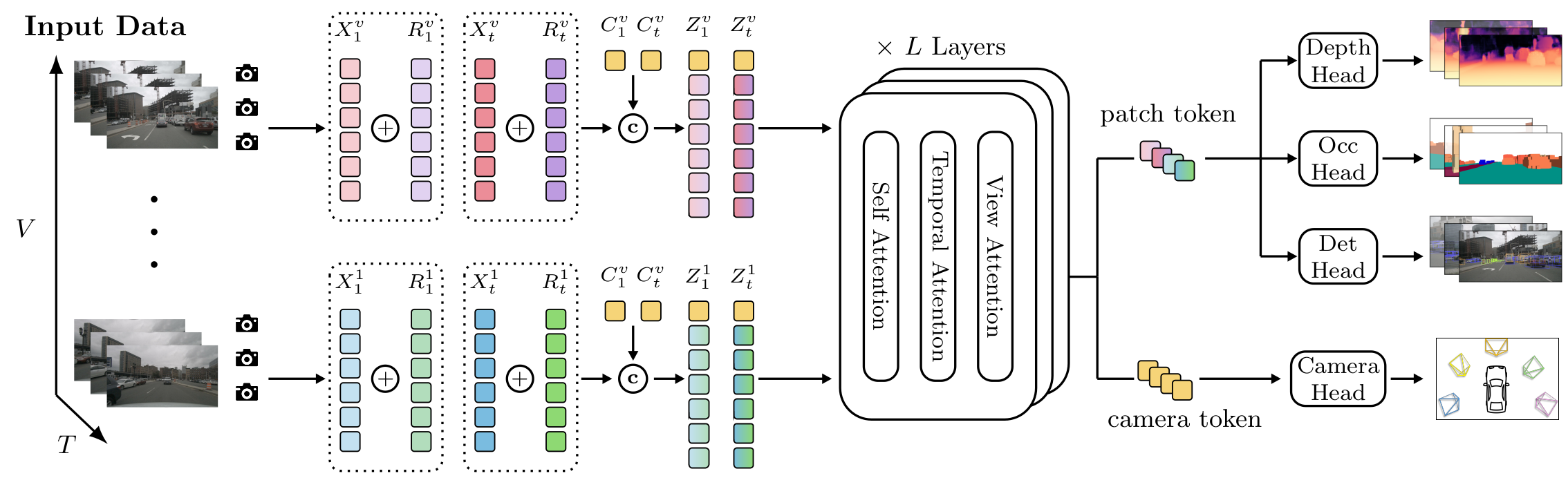 Overall GeoUP pipeline from streaming multi-view images to unified 3D perception outputs
