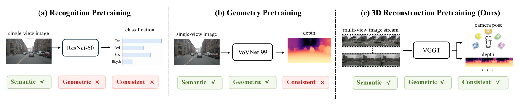 Comparison of recognition, geometry, and 3D reconstruction pretraining paradigms