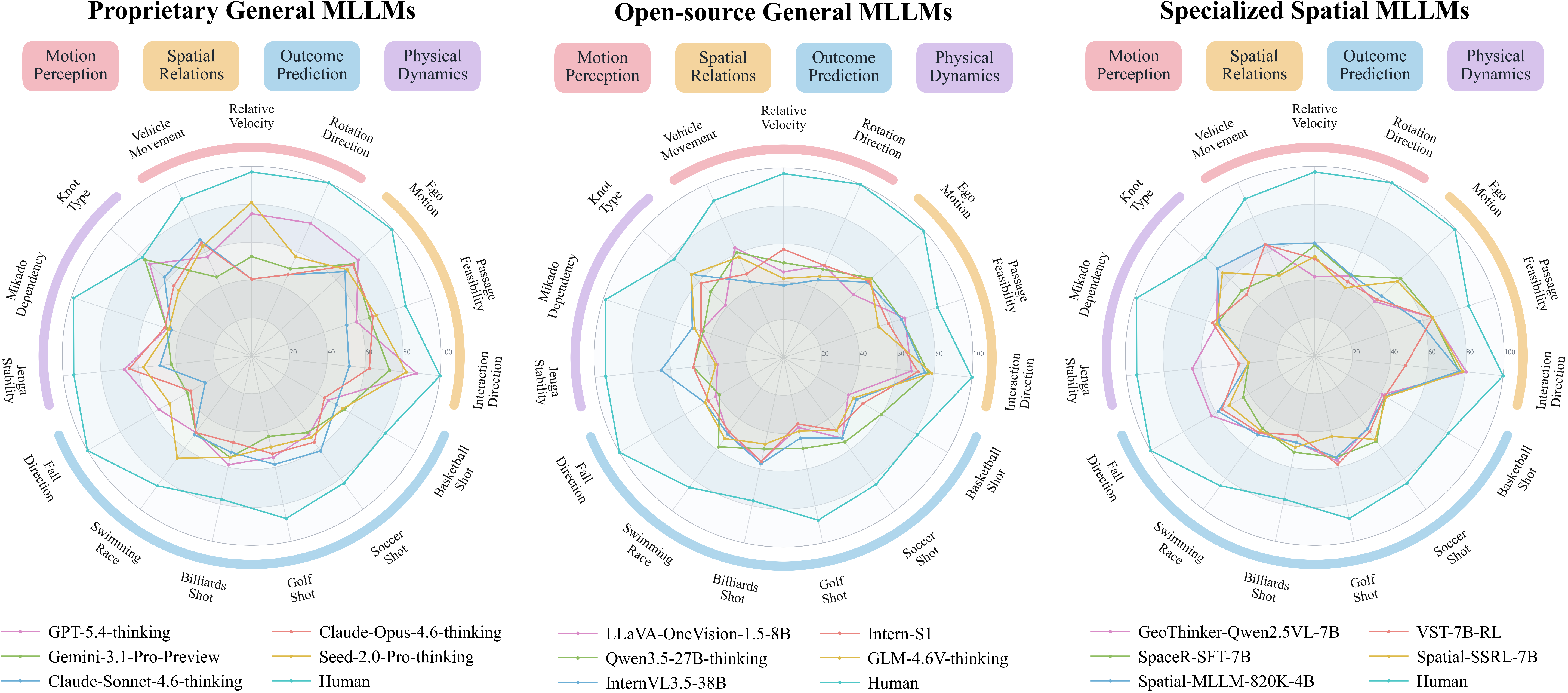 Radar comparison across model groups